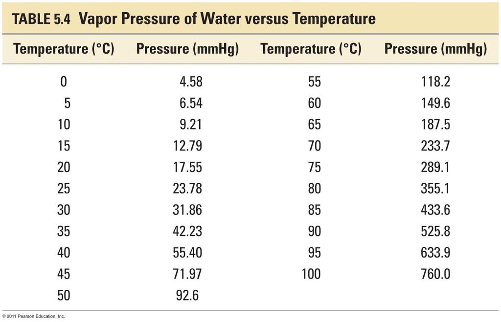 The partial pressure of the water vapor, called the