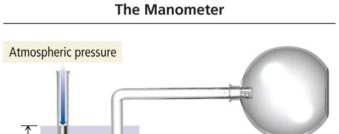 The Manometer The pressure of a gas trapped in a container can be measured with an