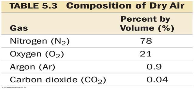 Mixtures of Gases Dry air, for example, is a mixture containing nitrogen, oxygen, argon, carbon dioxide, and a few other gases in trace amounts.