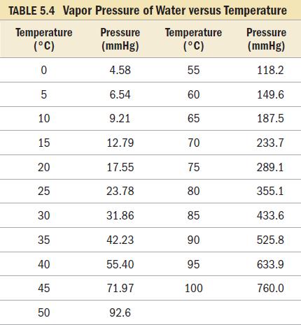 The partial pressure of water in the mixture,