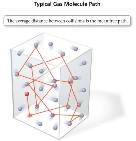 Mean Free Path Molecules in a gas travel in straight lines until they collide with another molecule or the container.