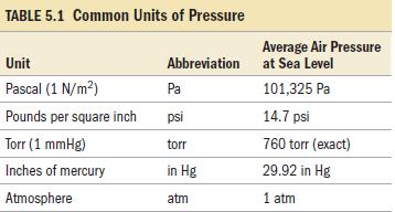 Pressure Units The SI unit