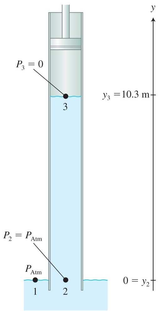 Measuring Atmospheric Pressure Consider the pressure at three places: The pressure at point 1 is atmospheric pressure.