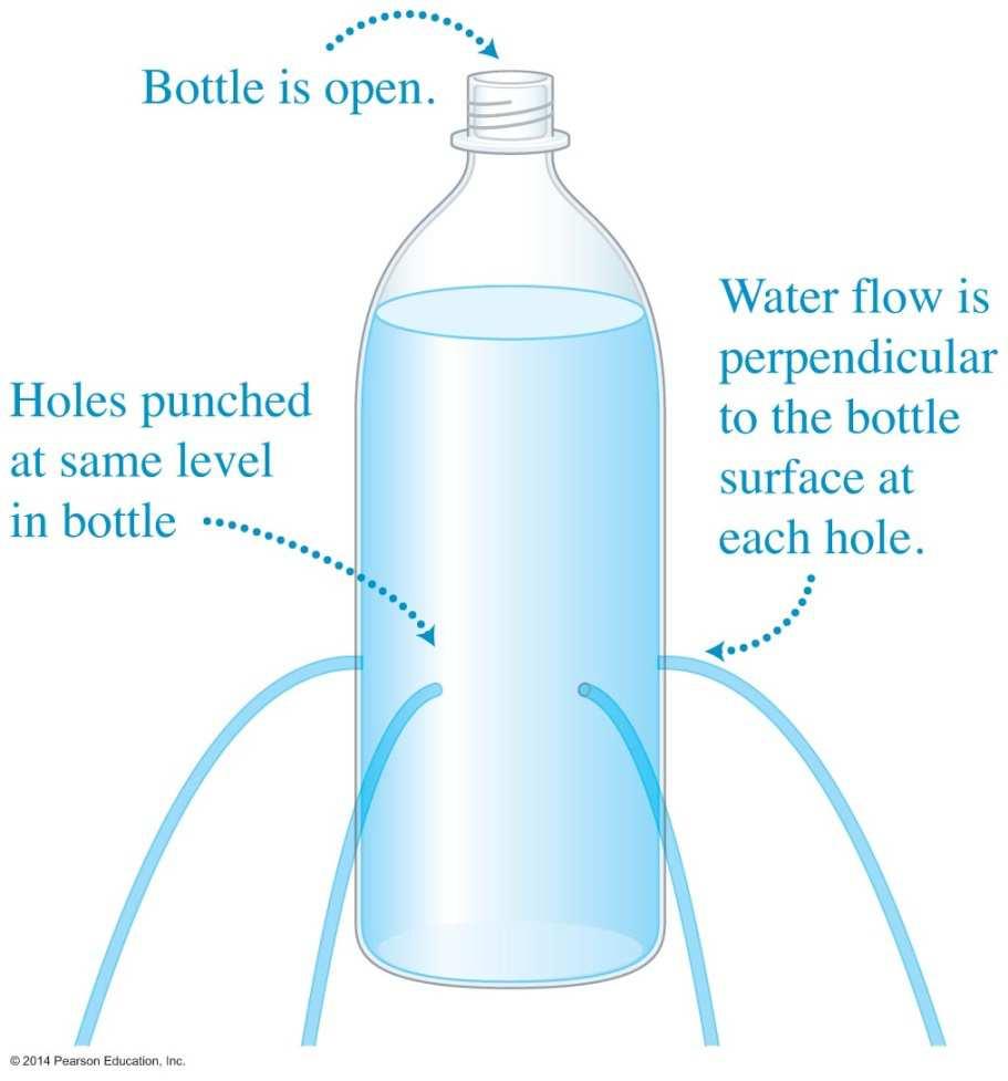 Pressure Exerted by a Fluid Take a water bottle and poke four holes at the same height along its perimeter. Parabolic-shaped streams of water shoot out of the holes.
