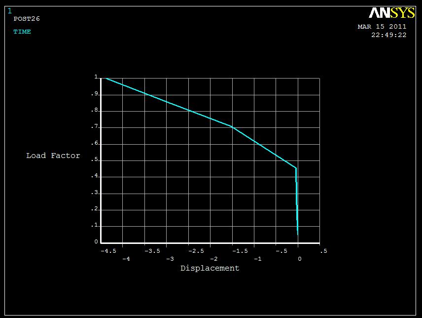 Point of Collapse Figure 10: Load factor/displacement graph for TICC1 4.