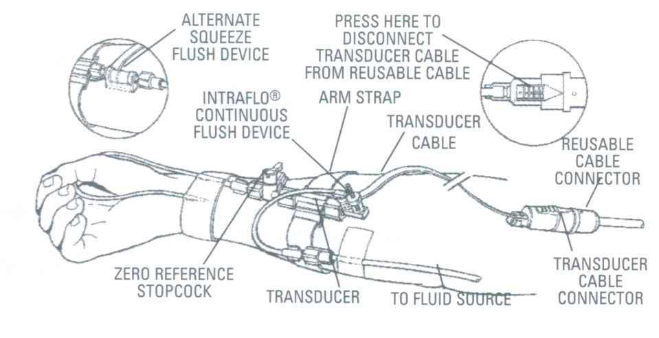 This section detail refers to relate to content detailed of instructions for use for disposable transducer monitoring kit.