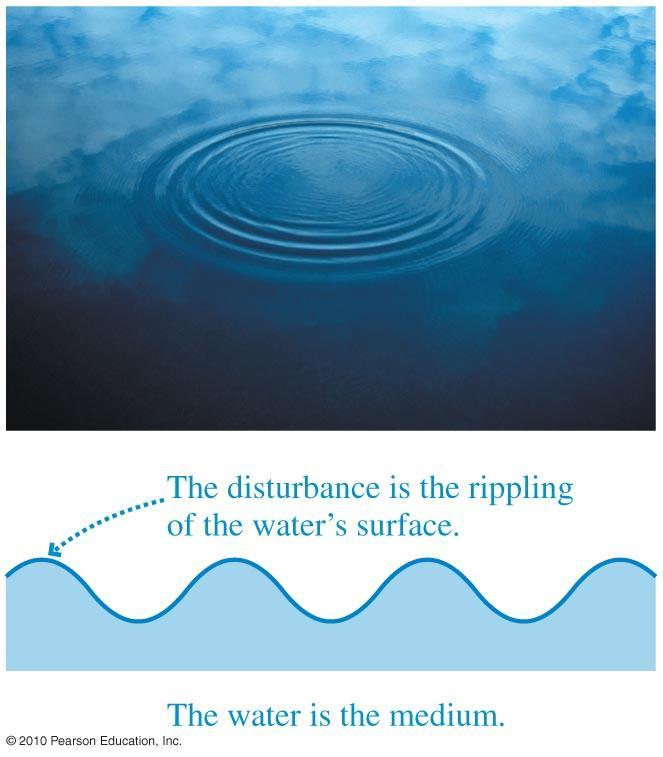In a longitudinal wave, the displacement of the particles in the medium is along the line of motion
