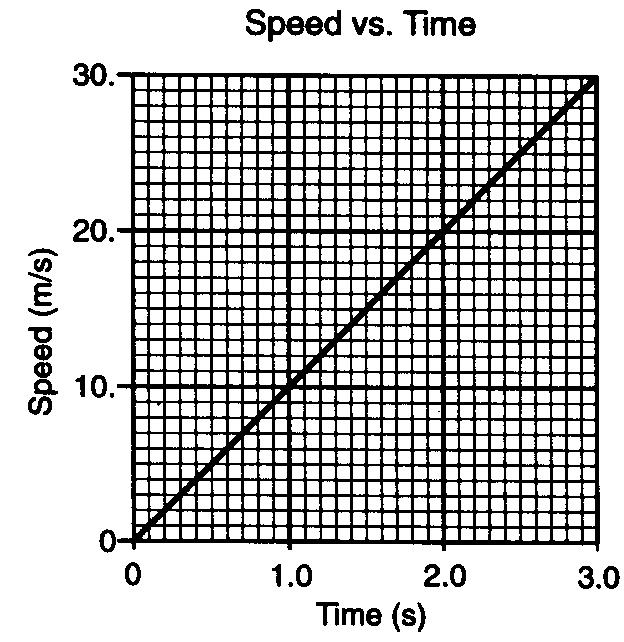 30. Which graph best represents the motion of an object that was initially at rest and is accelerating uniformly? 32.