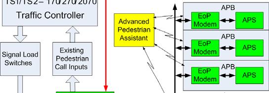 Signal status: Walk, clearance, and Don t walk Pedestrian call status