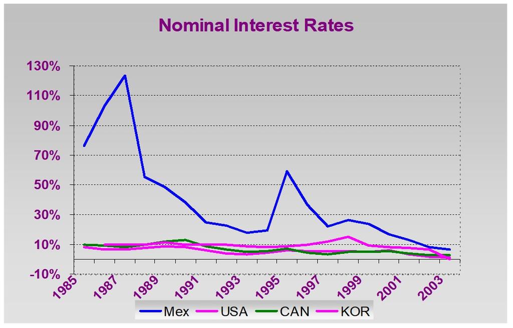 Figure M-14 Interest rates have fallen dramatically