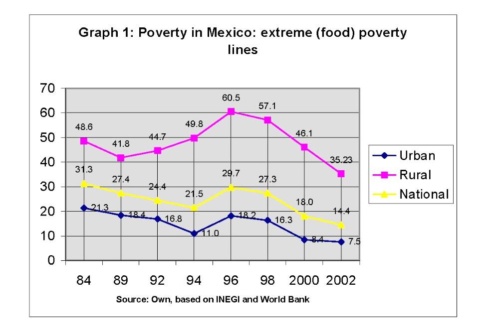 Fig MX-5 Poverty high Mexico, especially in