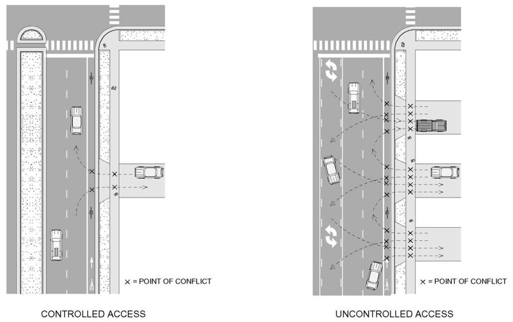 Figure 24: Access management reduces the number of conflict points between motorists, bicyclists, and pedestrians. destinations, and the most direct routes through a community.