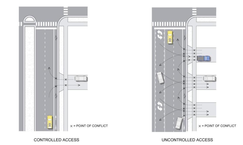 Figure 50: Access management reduces the number of conflict points between motorists, bicyclists, and pedestrians.