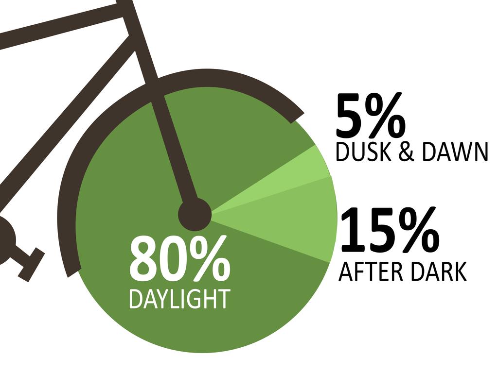BICYCLE Bicyclists COLLISIONS by Time of Day BY TIME OF DAY Sources: