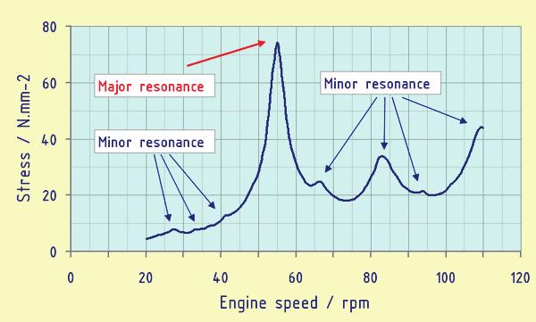 9 No barred speed ranges are allowed in the region above 80% of the rated speed. "In the event of one cylinder misfiring the maximum engine speed is not to exceed 80 rpm.