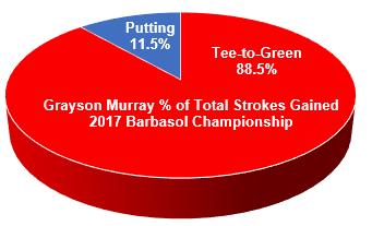 Grayson Murray Grayson Murray Summary Starts 30 -- Wins 1 3.33% Top-5s 1 3.33% Top-10s 2 6.67% Top-25s 7 23.33% Cuts Made 18 60.