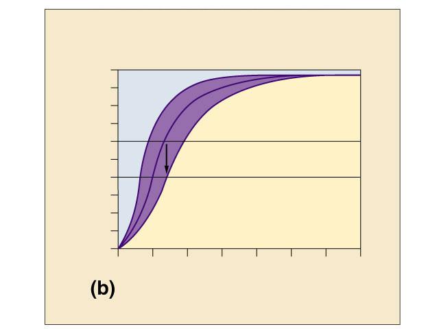 O 2 dissociation curve for hemoglobin Bohr Shift increase in temperature lowers affinity of Hb for O 2 active muscle produces heat % oxyhemoglobin