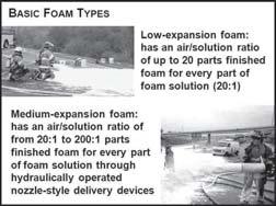 Foam solution: mixture of foam concentrate and water before air is introduced 5.