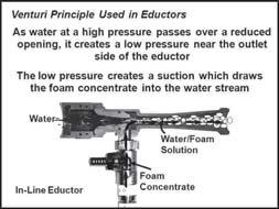 Venturi principle used in eductors (1) As water at a high pressure passes over a reduced opening, it