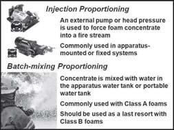 draws the foam concentrate into the water stream 5. Injection proportioning a.