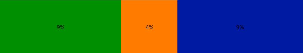 Percentage of People