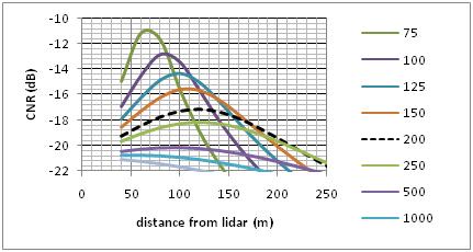 This wavelength is also the most favorable for eye-safe lidar designs: the eye-safety laser energy limitation being high, the laser power can be increased with little constraints on the lidar