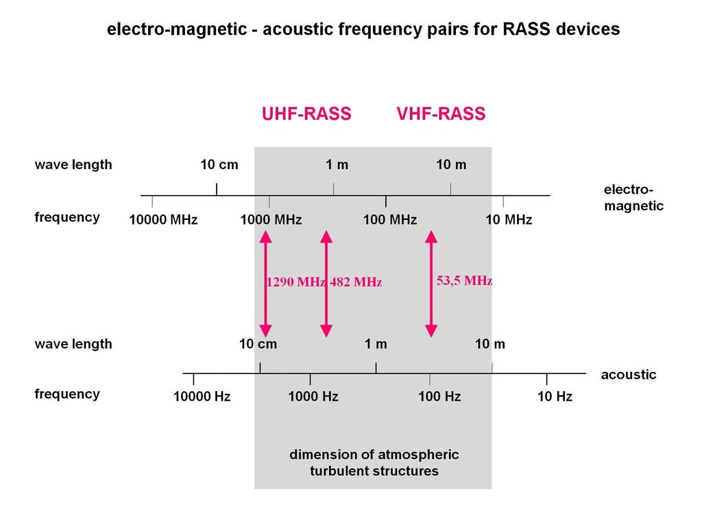 Figure 73: Bragg-related acoustic(below) and electro-magnetic(above) frequencies for RASS. a Doppler-RASS.
