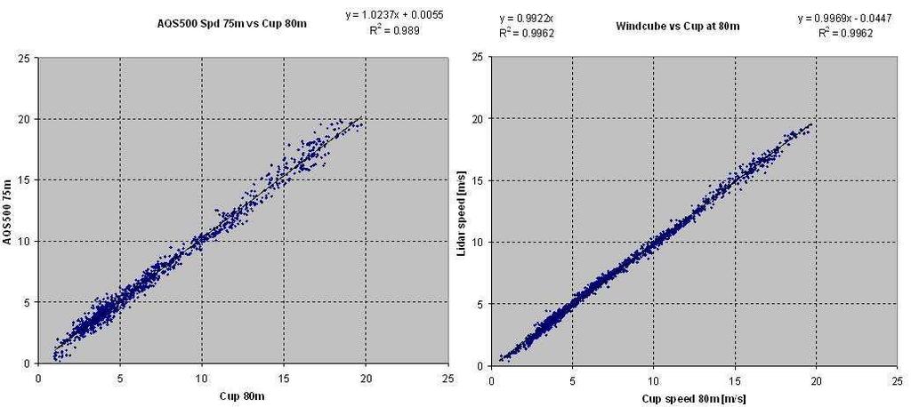 Figure 3: Example of scatter plots from sodar vs. cup anemometer data.
