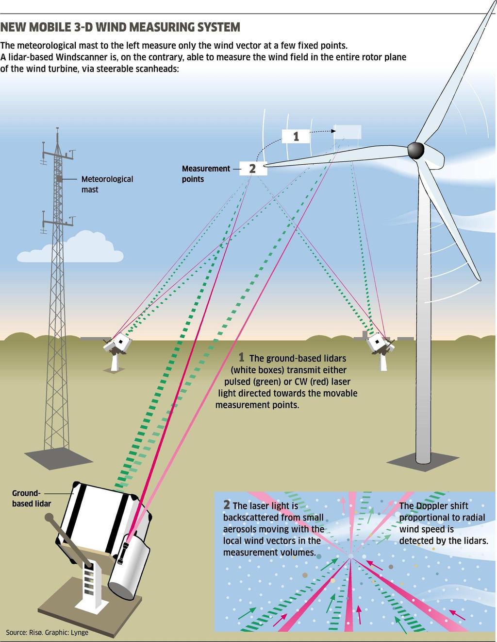 Figure 4: Windscanners in operation CW and pulsed wind lidars engaged in measurements of the wind and turbulence fields around a spinning wind turbine (See Windscanner.