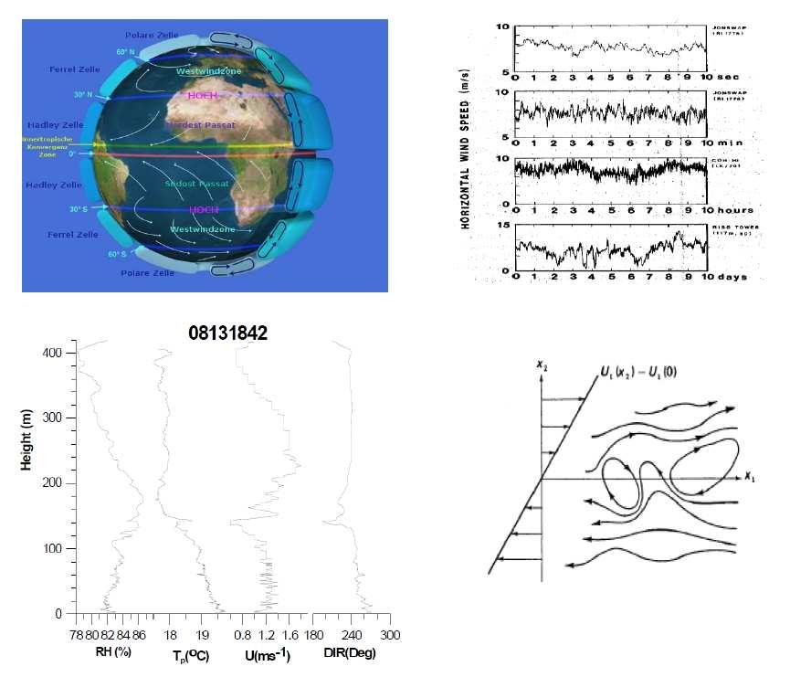 Figure 9: Large spatial scale variability for atmospheric flow at upper left, multiple temporal scale variability at upper right, and vertical multiple spatial scale Tethersonde data at lower left.