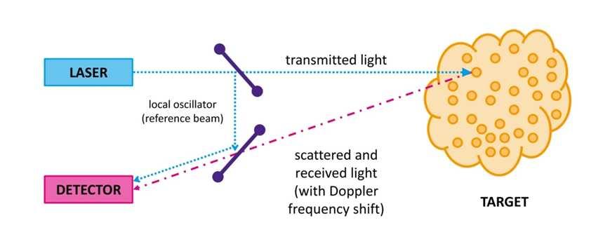Figure 41: Generic bistatic lidar system. A small fraction of the transmitted light is tapped off by a beamsplitter to form a reference beam.