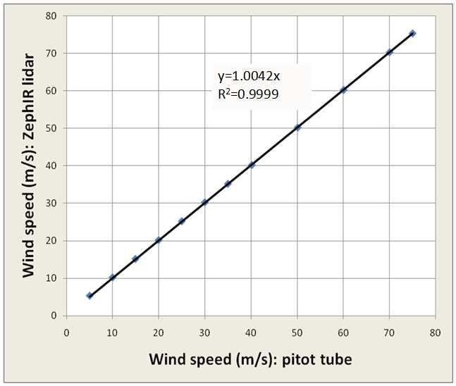 stare directly along the flow reported measurements in very good agreement with a reference pitot tube for a wide range of wind speeds from 5-75 m s 1.