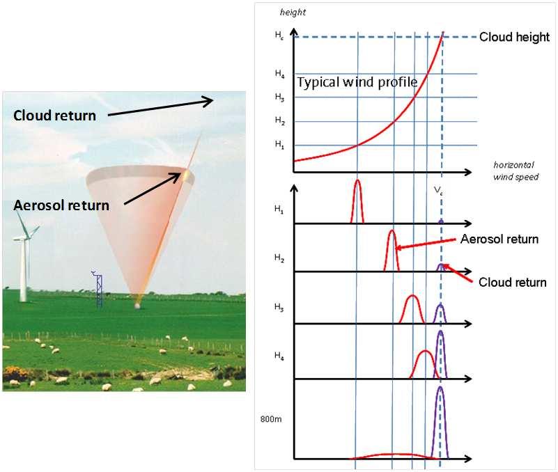 Figure 48: Cloud removal for a vertical scan CW lidar. The left plot shows the lidar conical scan focused at a typical height above ground level.