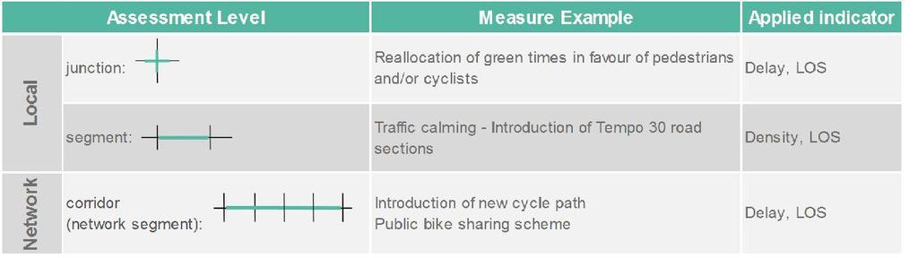 7 Operationalisation of definition Network level determination: Depending on scope of walking & cycling measure Priority setting: Determined by city based on own objectives (numbers below are