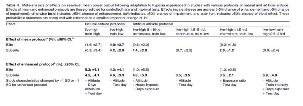 Normobaric Hypoxia (NH) vs. Hypobaric Hypoxia (HH) 4. Performance Meta-analysis show that LHTL in HH (e.g. Levine et al.