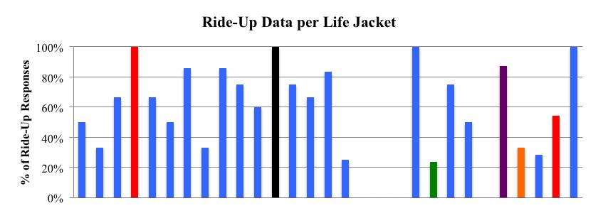 % of Ride-Up Responses 8 Testers also complained of a choking sensation when the front of the life jacket rose up their neck or under their chin or a smothering sensation when it rose to their nose.
