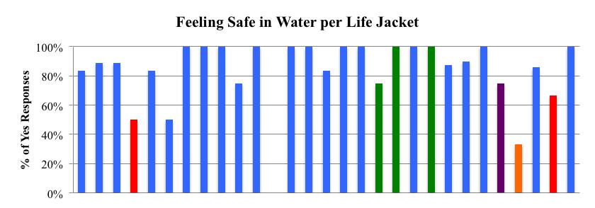 % of Yes Responses 15 Feeling Safe This takes into account the overall performance of the life jacket in the water regarding comfort (freedom of movement, amount of ride-up, no chafing, choking or