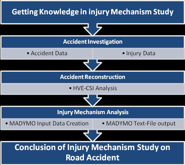 Injury mechanism analysis, how occupants suffer injuries, of road accident victims is emphasized in this report. It is considered as the first step of the new approach in Thailand.