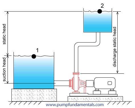 Suction Head: it s a vertical distance from pump center-line to liquid supply line. The term suction lift would be used when the pump is placed above the liquid level.