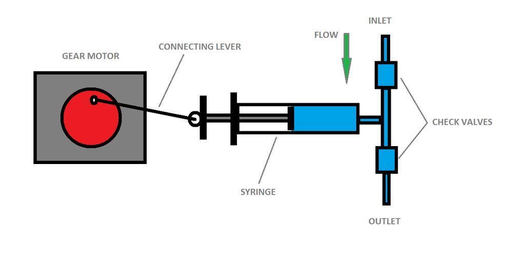 Pump Types Positive Displacement Pump: Definite volume of the liquid is trapped in a chamber, which is alternately filled from inlet and emptied at higher pressure