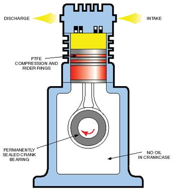 temperature during compression Most compressors operating at discharge pressure above 3 atm are reciprocating positive displacement machines