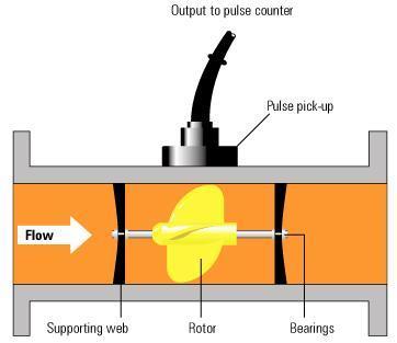 The diameter of the rotor is slightly less than the inside diameter of the flow metering chamber.