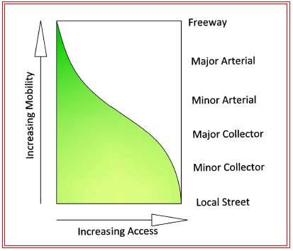 Figure 2: Relation between Land Access and Mobility 7 The urban roadways in Champaign-Urbana are divided according to the following functional classification 8 : Major Arterials: Major arterials are