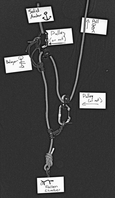 3:1 or Z-system When escaping the belay transfer the weight onto a prusik hitch. Attach another prusik as close to the fallen climber as is practical.