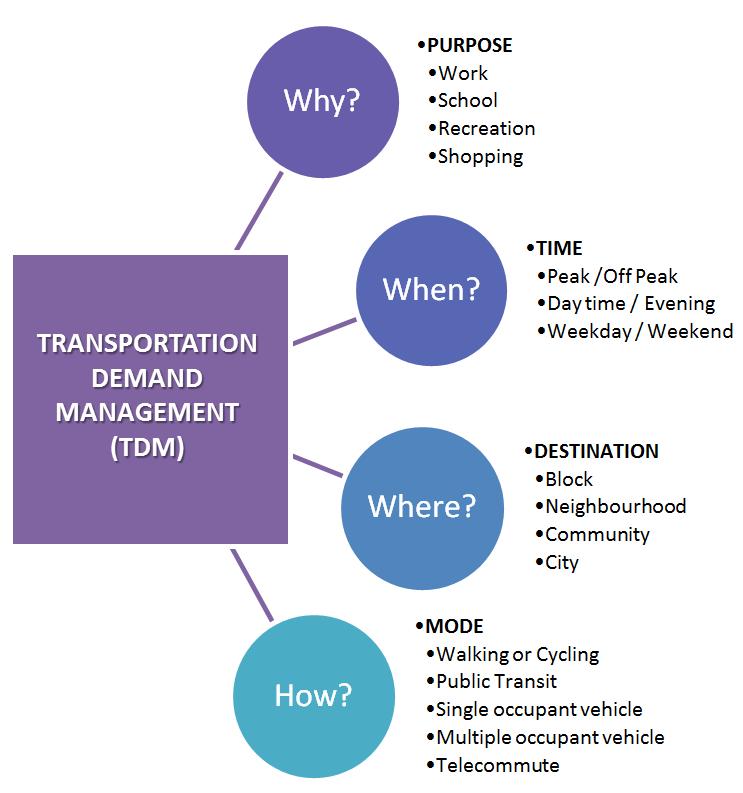 2.1.3 What is Transportation Demand Management? (TDM) TDM is the use of policies, programs, services and products to influence why, when, where and how people travel.
