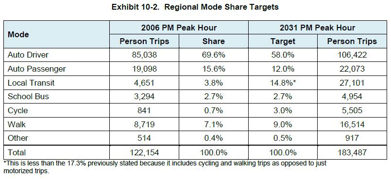 REGIONAL TRANSPORTATION MASTER PLAN MODE SHARE TARGETS Mode Share Targets The following excerpt from Regional Transportation Master Plan shows overall Mode Share Targets for the Region, and Peak Hour