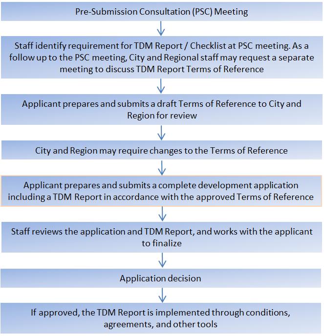 TDM REPORT REFERENCE GUIDE It is intended that the PARTS TDM Report/Checklist supersede the Region s Checklist within the PARTS Station Study Areas in Kitchener.