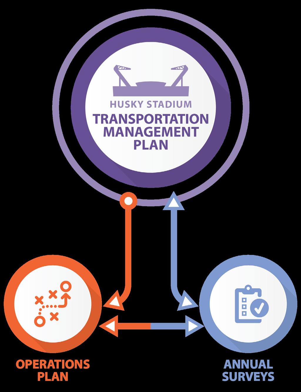 Figure A: Transportation Management Plan Implementation