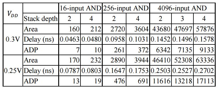 Previous Research The stack depth of 2 is highly preferred for FinFET circuit designs in the sub/nearthreshold region. X. Lin et al.