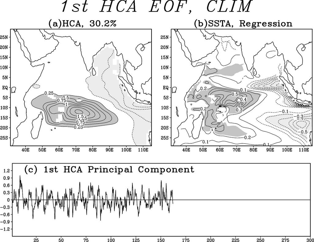 2946 J O U R N A L O F C L I M A T E VOLUME 20 FIG. 6. Same as in Fig. 4, but from the CLIM simulation. percentage of the total variance.